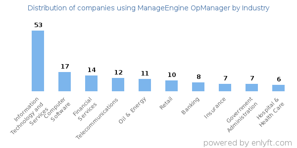 Companies using ManageEngine OpManager - Distribution by industry