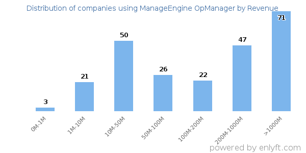 ManageEngine OpManager clients - distribution by company revenue