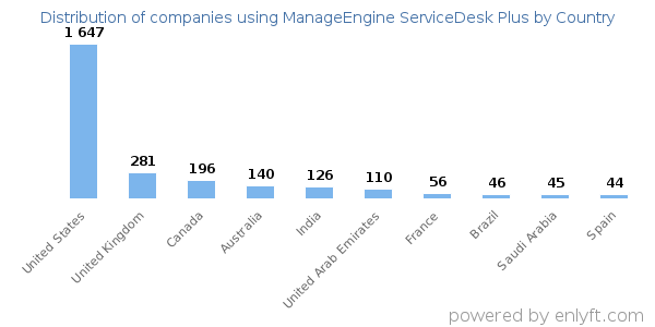 ManageEngine ServiceDesk Plus customers by country