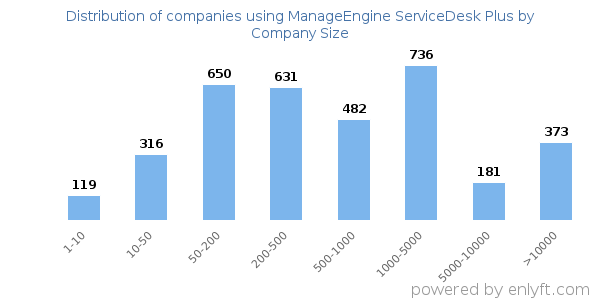 Companies using ManageEngine ServiceDesk Plus, by size (number of employees)