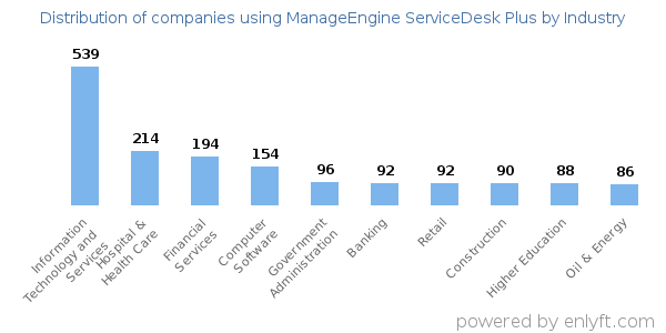 Companies using ManageEngine ServiceDesk Plus - Distribution by industry