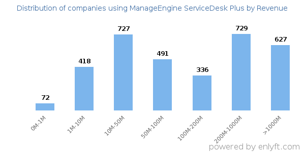 ManageEngine ServiceDesk Plus clients - distribution by company revenue