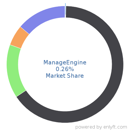 ManageEngine market share in IT Management Software is about 0.26%