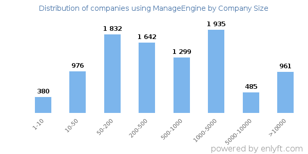 Companies using ManageEngine, by size (number of employees)