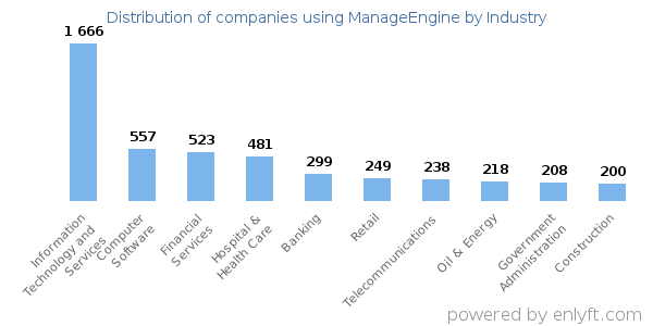 Companies using ManageEngine - Distribution by industry