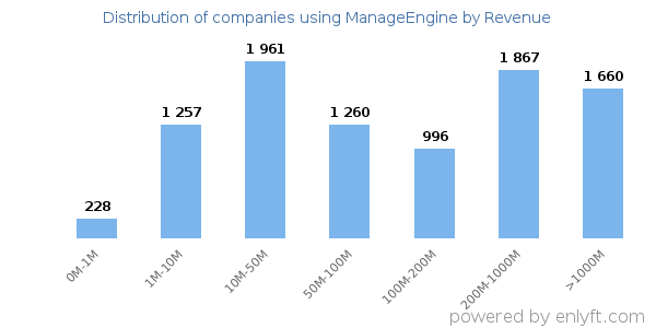 ManageEngine clients - distribution by company revenue