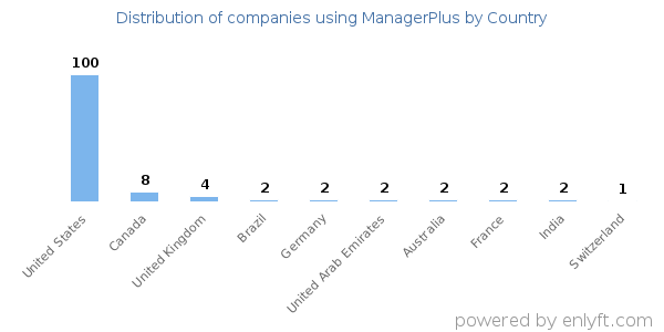 ManagerPlus customers by country