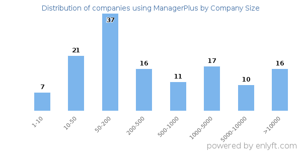Companies using ManagerPlus, by size (number of employees)
