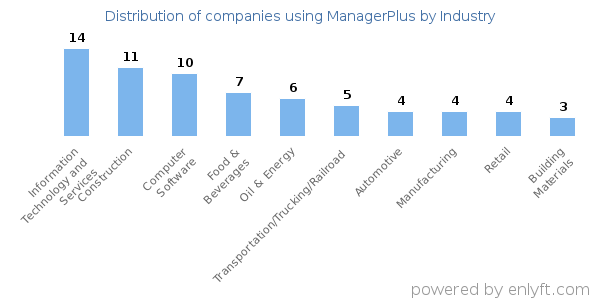 Companies using ManagerPlus - Distribution by industry