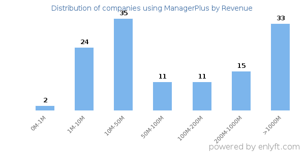 ManagerPlus clients - distribution by company revenue