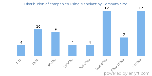 Companies using Mandiant, by size (number of employees)