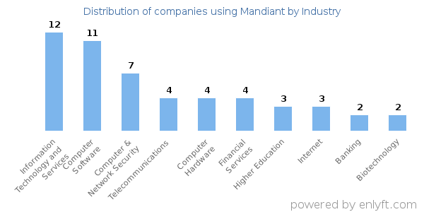 Companies using Mandiant - Distribution by industry