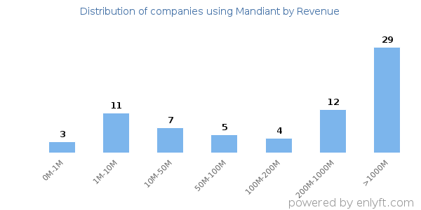 Mandiant clients - distribution by company revenue
