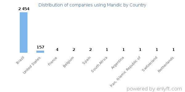Mandic customers by country