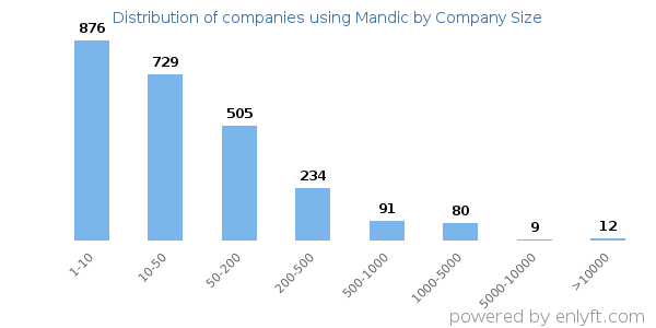 Companies using Mandic, by size (number of employees)