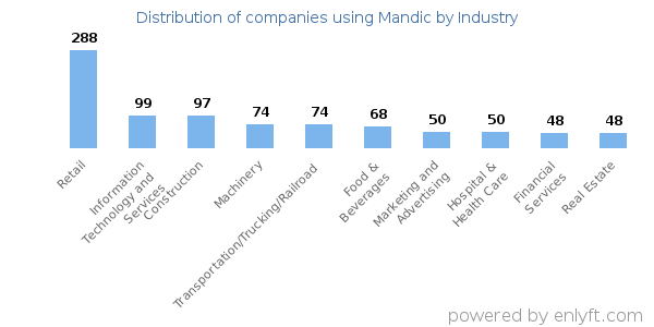 Companies using Mandic - Distribution by industry