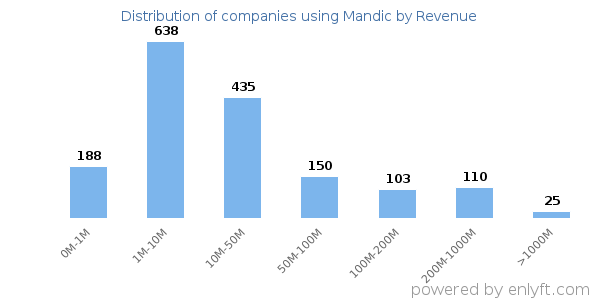 Mandic clients - distribution by company revenue