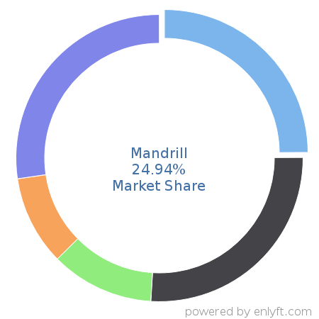 Mandrill market share in Transactional Email is about 24.94%