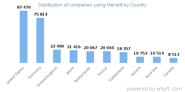 Mandrill customers by country