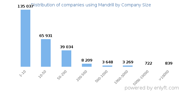 Companies using Mandrill, by size (number of employees)