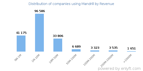 Mandrill clients - distribution by company revenue