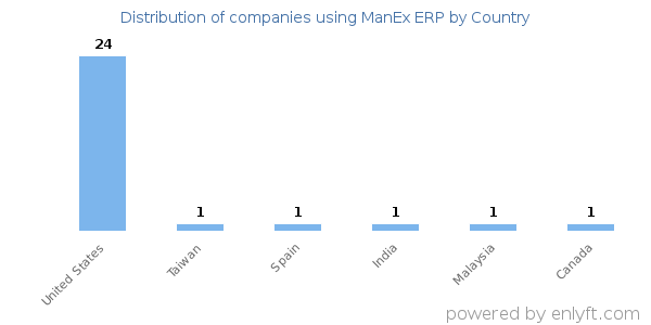 ManEx ERP customers by country