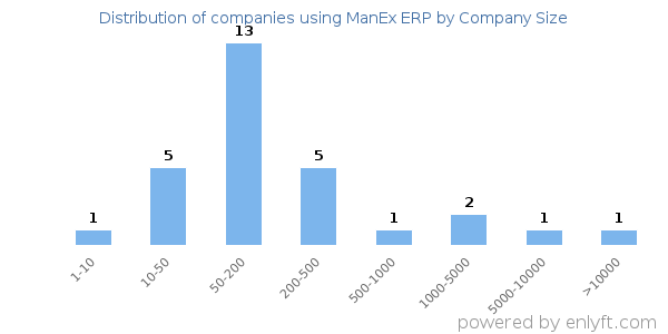 Companies using ManEx ERP, by size (number of employees)