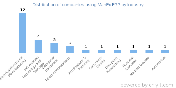 Companies using ManEx ERP - Distribution by industry