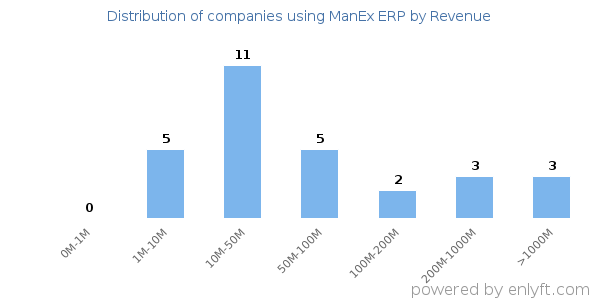 ManEx ERP clients - distribution by company revenue