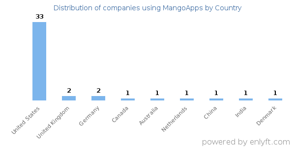 MangoApps customers by country