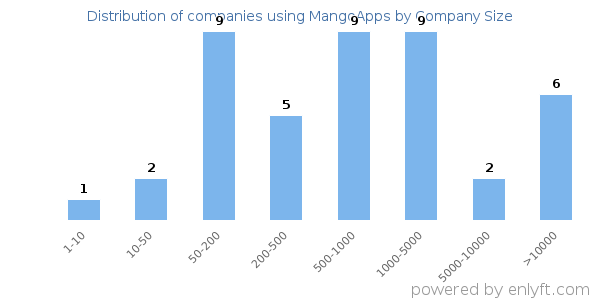 Companies using MangoApps, by size (number of employees)