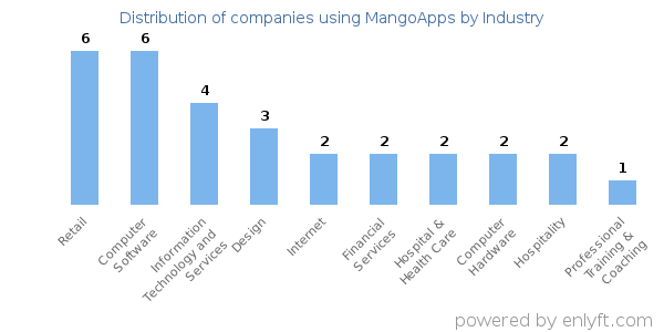 Companies using MangoApps - Distribution by industry