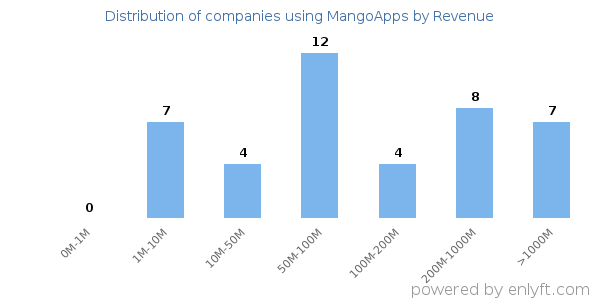MangoApps clients - distribution by company revenue
