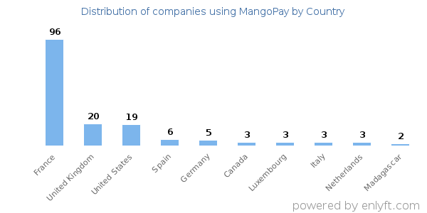 MangoPay customers by country