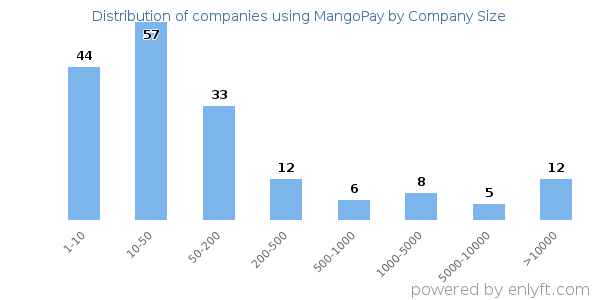 Companies using MangoPay, by size (number of employees)