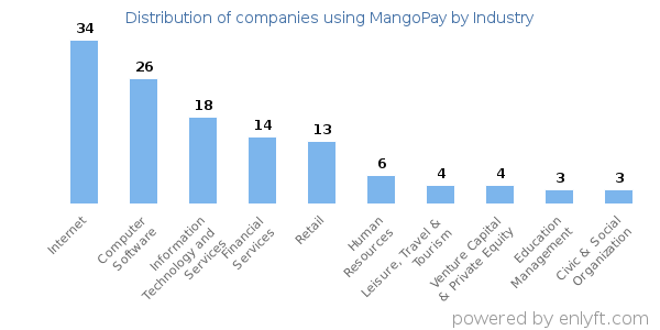 Companies using MangoPay - Distribution by industry