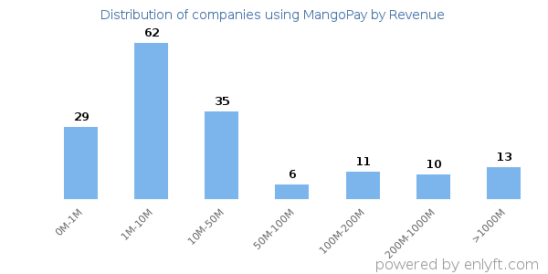 MangoPay clients - distribution by company revenue