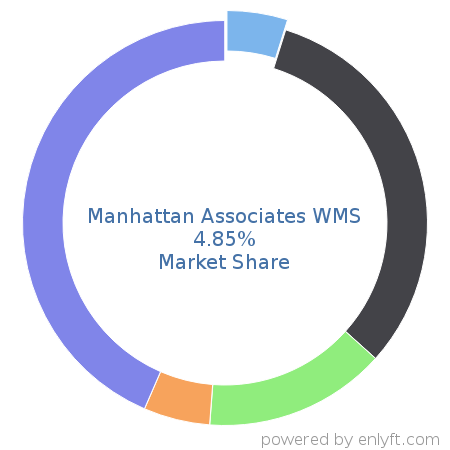 Manhattan Associates WMS market share in Inventory & Warehouse Management is about 4.85%