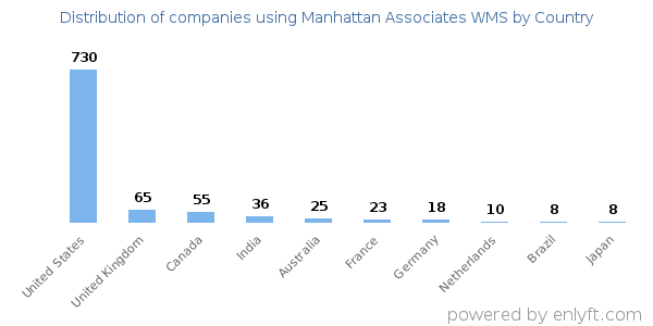 Manhattan Associates WMS customers by country