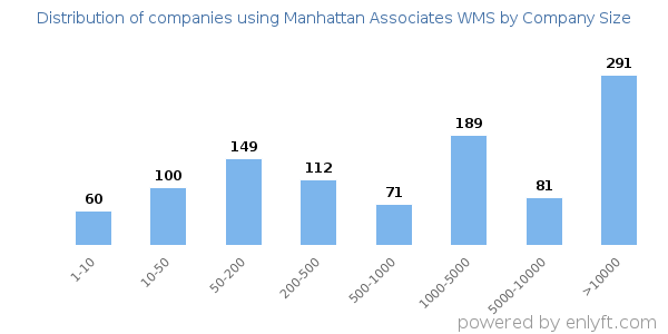 Companies using Manhattan Associates WMS, by size (number of employees)