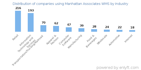 Companies using Manhattan Associates WMS - Distribution by industry
