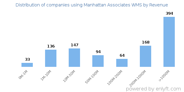 Manhattan Associates WMS clients - distribution by company revenue