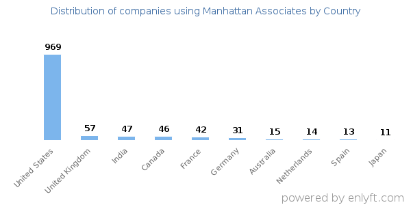 Manhattan Associates customers by country