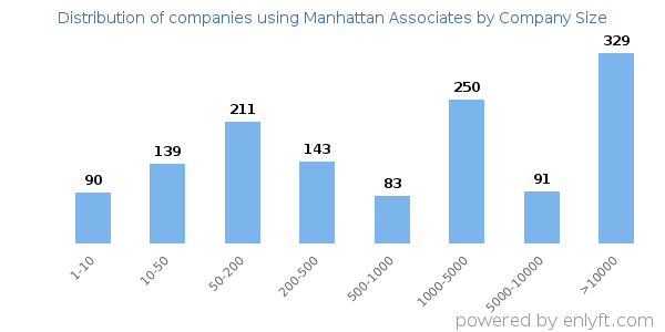 Companies using Manhattan Associates, by size (number of employees)