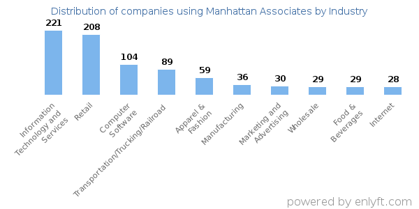 Companies using Manhattan Associates - Distribution by industry