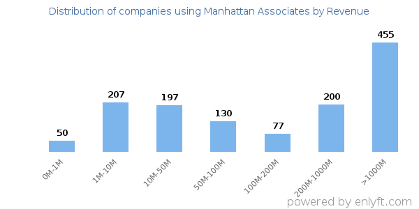 Manhattan Associates clients - distribution by company revenue