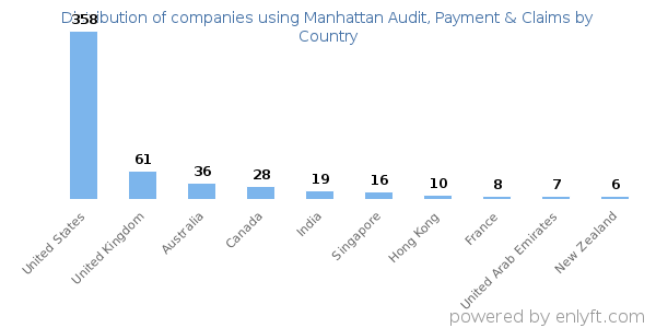 Manhattan Audit, Payment & Claims customers by country