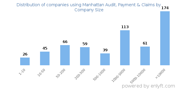 Companies using Manhattan Audit, Payment & Claims, by size (number of employees)