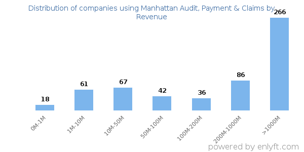 Manhattan Audit, Payment & Claims clients - distribution by company revenue