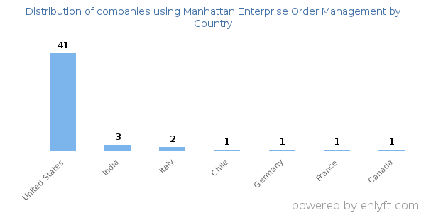 Manhattan Enterprise Order Management customers by country